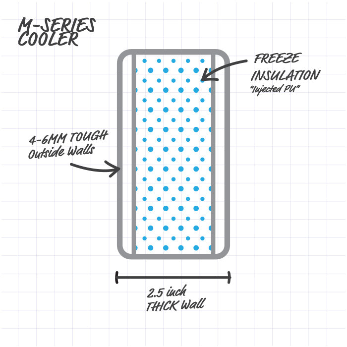 Why Rotomoulded Eskies, Coolers & Iceboxes Are Better